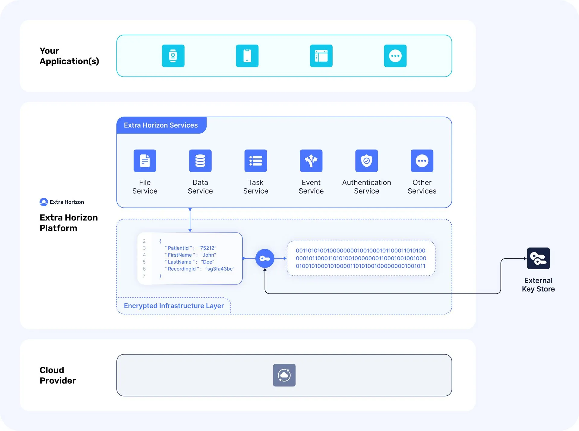 Data Encryption Architecture