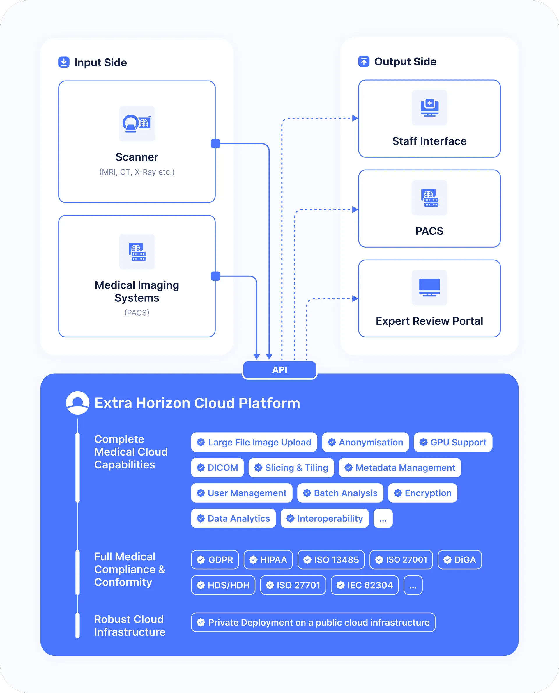 Medical Imaging Cloud Architecture