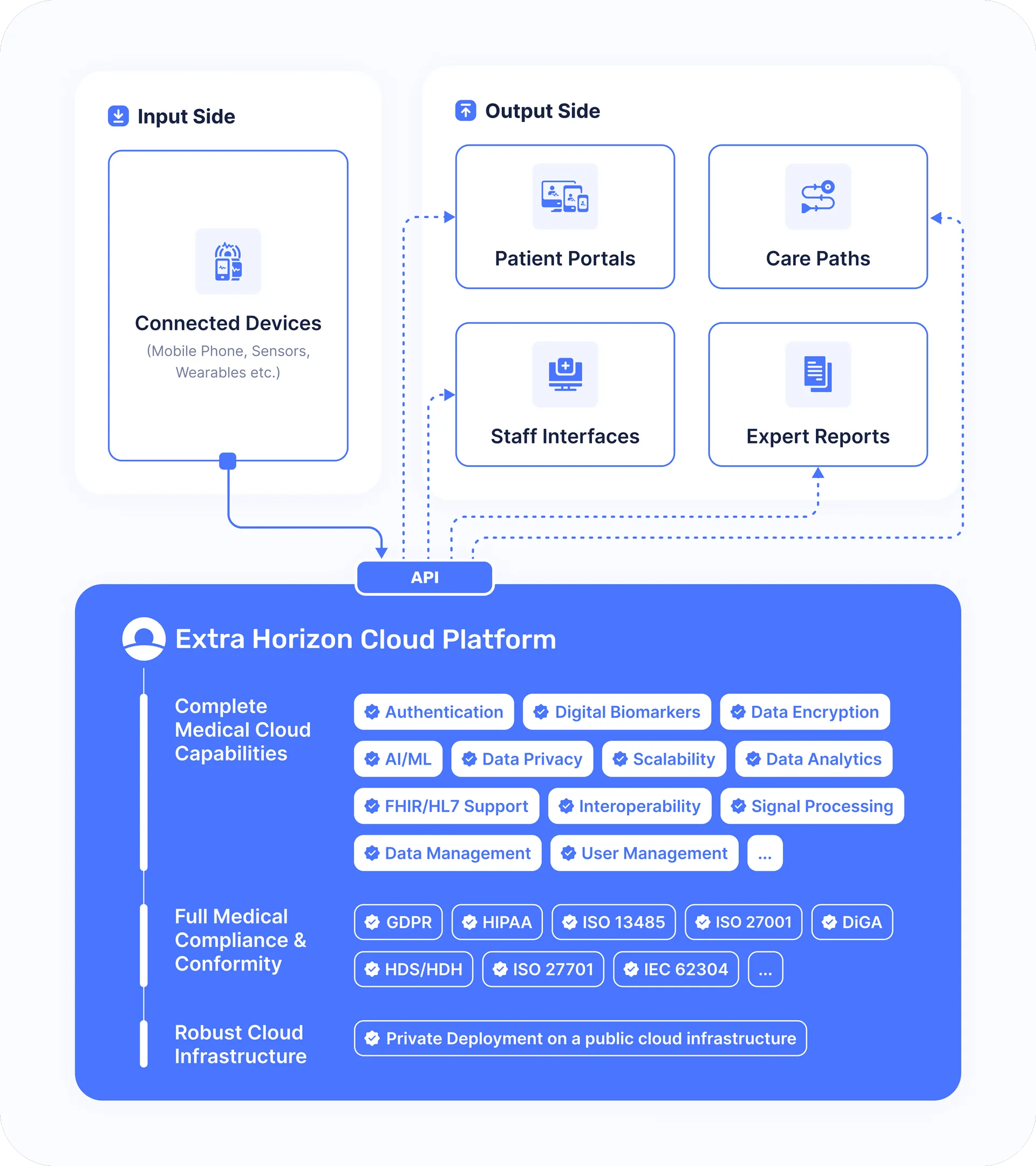 Remote Patient Monitoring Architecture