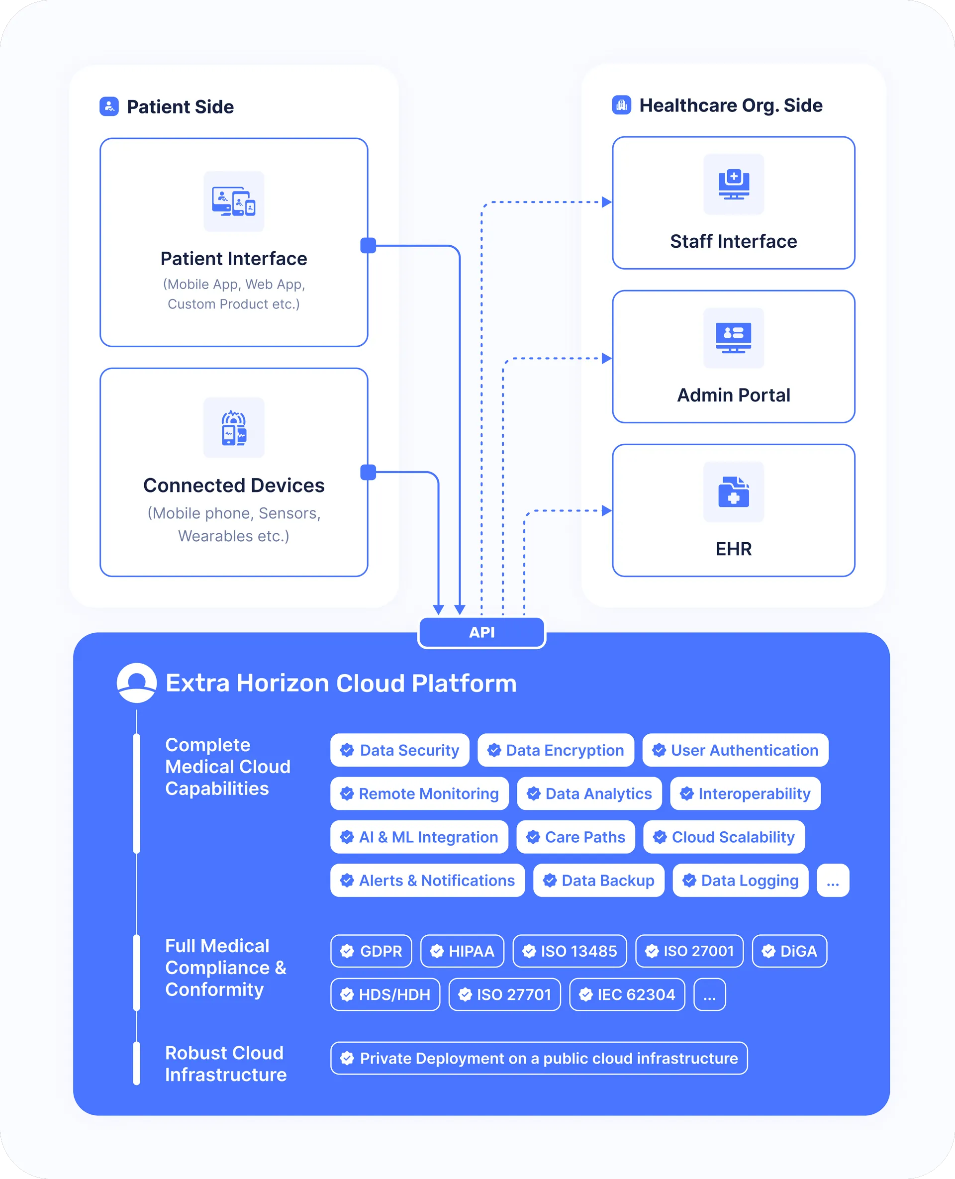 Software as a Medical Device Architecture